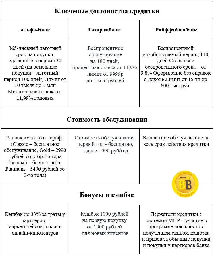 100 дней без процентов от Альфа-Банка VS 110 дней без процентов от Райффайзенбанка сравнение и выбор