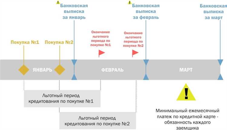 Грейс период все что нужно знать о льготном периоде кредитования