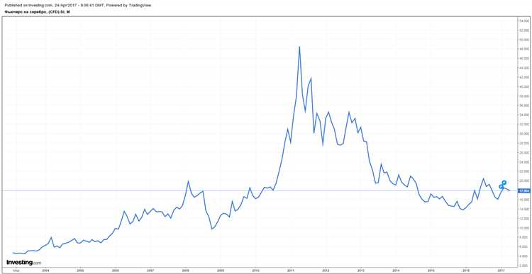 Инвестиции в серебро Как получить большую прибыль на рынке драгоценных металлов
