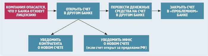 Обращение в соответствующие органы