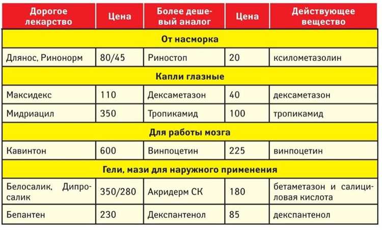 Как найти аналоги дорогих лекарств Полный список дженериков