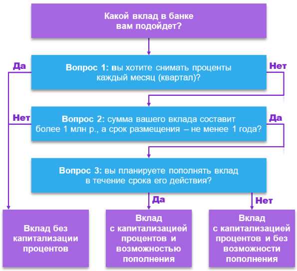 Капитализация вклада: что это такое и каковы ее выгоды