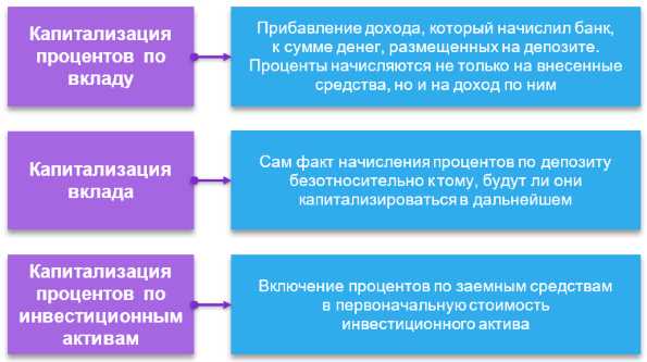 Увеличение основной суммы