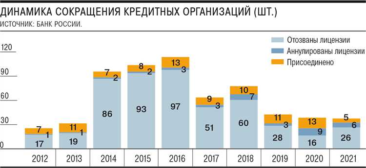 Ограничение банковских операций