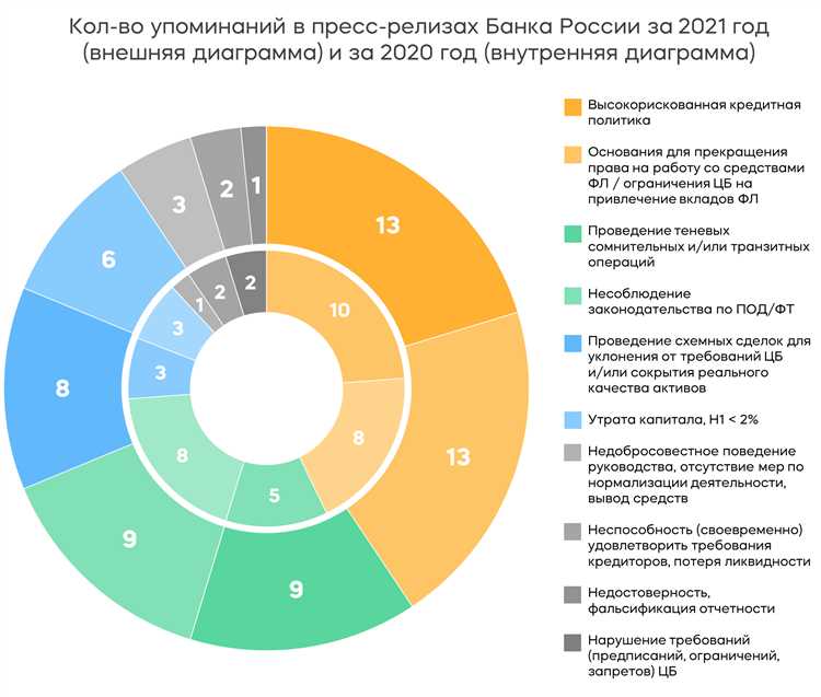 Креатив банков какие санкции грозят перед отзывом лицензии