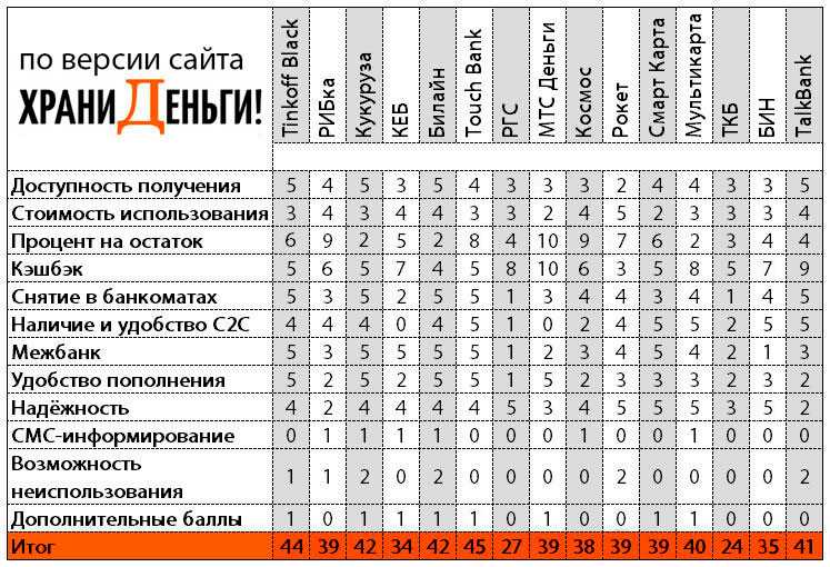 Лучшие карты с кэшбэком и процентом на остаток 2017 свежий обзор