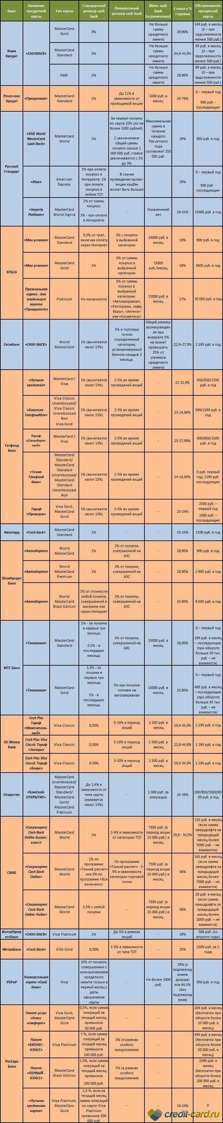 Лучшие кредитные карты 2018 Сравнение и обзор