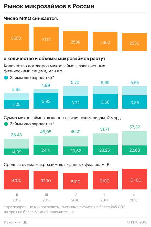 Доходы микрофинансовых организаций