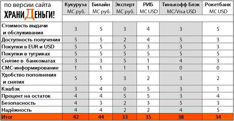 Оценка дебетовок за границей РФ