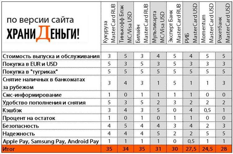 Оплата картой за границей РФ 2017 выбираем лучшую дебетовку