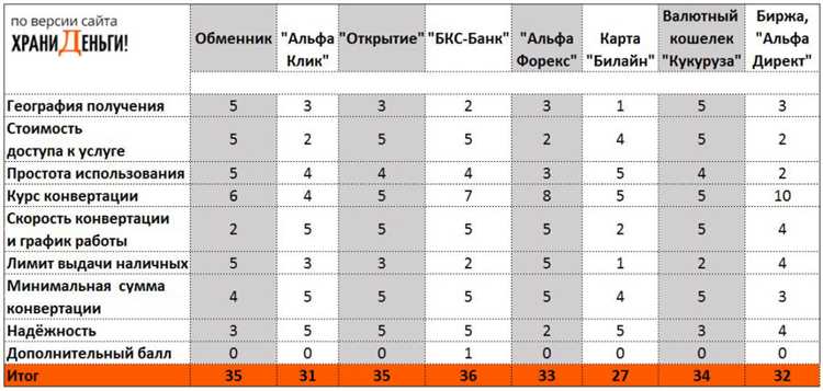 Как выбрать хороший обменный пункт