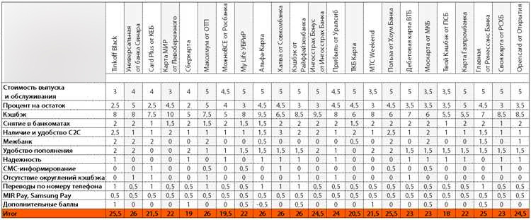 Лучшие карты с кэшбэком и процентом на остаток 2024 - рейтинг и обзор