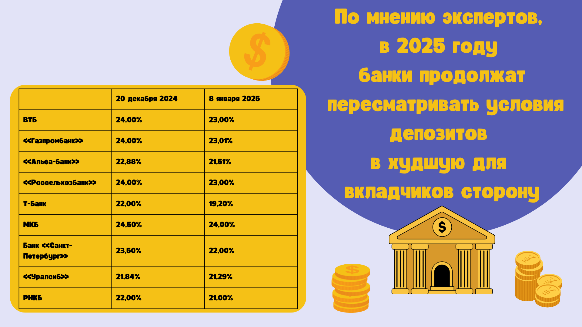 10 из 20 крупнейших российских банков по объему вкладов россиян снизили ставки